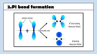 2.Pi bond formation
 