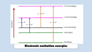 Electronic excitation energies
 