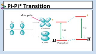 Pi-Pi* Transition
E2
E1
Polar solvent
*
𝝅
𝝅
*
More polar
 