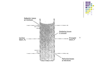Spectroscopy - principle, procedure & application 