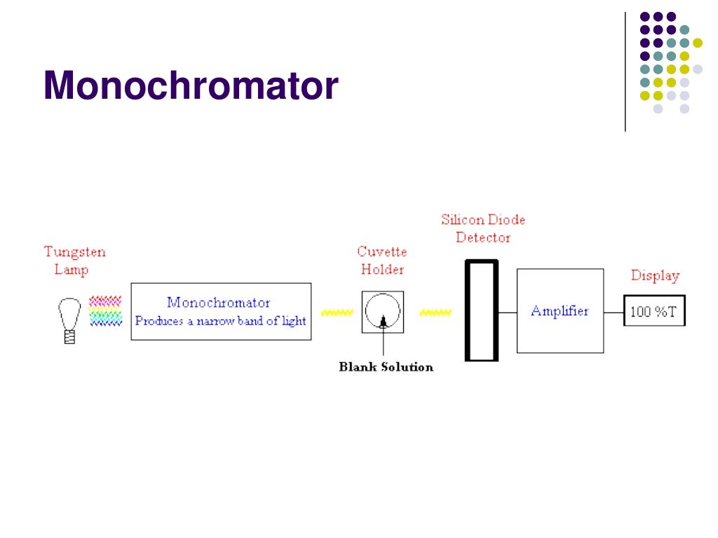 Spectroscopy principle, procedure & application