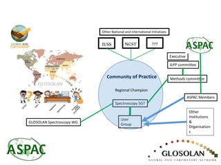 NCST
Executive
ILPP committee
Methods committee
Spectroscopy SG?
User
Group
ASPAC Members
GLOSOLAN Spectroscopy WG
IUSS
Other National and International Initiatives
Other
Institutions
&
Organisation
s
Community of Practice
Regional Champion
???
 