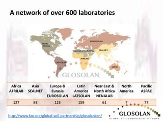 A network of over 600 laboratories
http://www.fao.org/global-soil-partnership/glosolan/en/
Africa
AFRILAB
Asia
SEALNET
Europe &
Eurasia
EUROSOLAN
Latin
America
LATSOLAN
Near East &
North Africa
NENALAB
North
America
Pacific
ASPAC
127 98 123 159 61 7 77
 