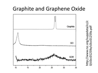 From: Nanomaterials 2015, 5, 826-834
Graphene Oxide Synthesis from Agro Waste
The peak at 2θ = 11.6° indicates an interlay...