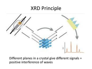 XRD Principle
Different planes in a crystal give different signals =
positive interference of waves
 