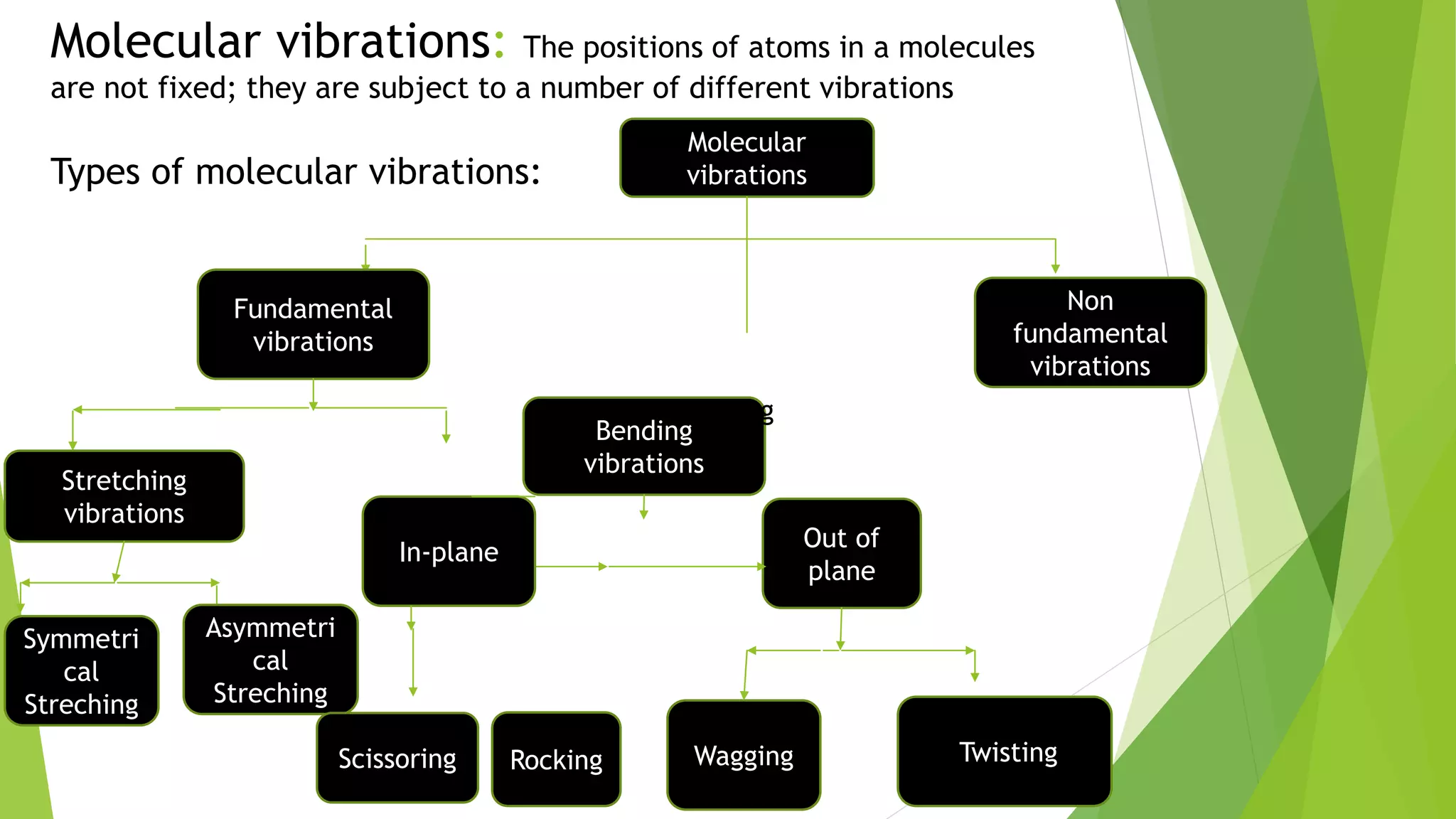 Molecular vibrations: The positions of atoms in a molecules
are not fixed; they are subject to a number of different vibrations
Types of molecular vibrations:
Molecular
vibrations
Fundamental
vibrations
Non
fundamental
vibrations
Stretching
vibrations
Bending
vibrations
Asymmetri
cal
Streching
Symmetri
cal
Streching
Out of
plane
In-plane
TwistingWaggingScissoring Rocking
Rocking
 