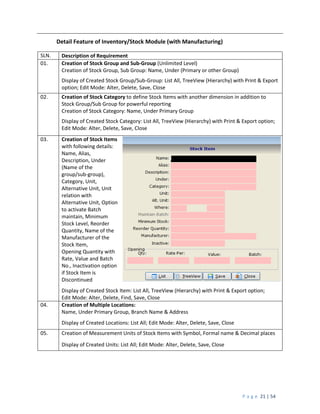 P a g e 21 | 54
Detail Feature of Inventory/Stock Module (with Manufacturing)
SLN. Description of Requirement
01. Creation of Stock Group and Sub-Group (Unlimited Level)
Creation of Stock Group, Sub Group: Name, Under (Primary or other Group)
Display of Created Stock Group/Sub-Group: List All, TreeView (Hierarchy) with Print & Export
option; Edit Mode: Alter, Delete, Save, Close
02. Creation of Stock Category to define Stock Items with another dimension in addition to
Stock Group/Sub Group for powerful reporting
Creation of Stock Category: Name, Under Primary Group
Display of Created Stock Category: List All, TreeView (Hierarchy) with Print & Export option;
Edit Mode: Alter, Delete, Save, Close
03. Creation of Stock Items
with following details:
Name, Alias,
Description, Under
(Name of the
group/sub-group),
Category, Unit,
Alternative Unit, Unit
relation with
Alternative Unit, Option
to activate Batch
maintain, Minimum
Stock Level, Reorder
Quantity, Name of the
Manufacturer of the
Stock Item,
Opening Quantity with
Rate, Value and Batch
No., Inactivation option
if Stock Item is
Discontinued
Display of Created Stock Item: List All, TreeView (Hierarchy) with Print & Export option;
Edit Mode: Alter, Delete, Find, Save, Close
04. Creation of Multiple Locations:
Name, Under Primary Group, Branch Name & Address
Display of Created Locations: List All; Edit Mode: Alter, Delete, Save, Close
05. Creation of Measurement Units of Stock Items with Symbol, Formal name & Decimal places
Display of Created Units: List All; Edit Mode: Alter, Delete, Save, Close
 