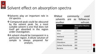 Spectroscopy for Pharmaceutical Analysis and Instrumental Method of ...