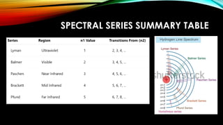SPECTRAL SERIES SUMMARY TABLE
 