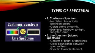 TYPES OF SPECTRUM
• 1. Continuous Spectrum
• No distinct boundaries
between colors.
• Colors blend smoothly.
• Example: Rainbow, sunlight,
tungsten lamp.
• 2. Line Spectrum (Atomic
Spectrum)
• Consists of bright or dark lines.
• Clear boundaries between
spectral lines.
• Specific to each element.
 