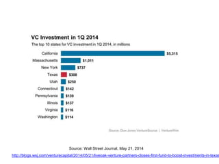 Source: Wall Street Journal, May 21, 2014 
http://blogs.wsj.com/venturecapital/2014/05/21/liveoak-venture-partners-closes-first-fund-to-boost-investments-in-texas/ 
 