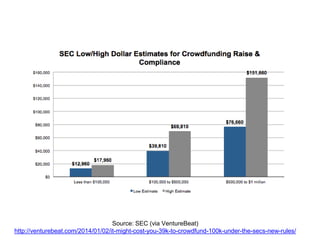 Source: SEC (via VentureBeat) 
http://venturebeat.com/2014/01/02/it-might-cost-you-39k-to-crowdfund-100k-under-the-secs-new-rules/ 
 