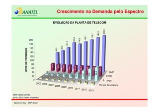 Spectrum Day – SSPI BrasilSpectrum Day – SSPI Brasil
2009: dados parciais
2010 a 2013: dados projetados
2009: dados parciais
2010 a 2013: dados projetados
2005 2006 2007 2008 2009 2010 2011 2012 2013
TV por Assinatura
B. Larga
STFC
SMP
86,2
99,9
121,0
150,6
146,3
160,1
173,7
187,0
200,9
39,8
38,8
39,4
41,1
41,9
43,2
44,6
45,9
47,3
4,4
6,1
8,9
12,8
16,4
28,0
43,1
56,5
68,6
4,2 4,6 5,3 6,2 6,7 7,4 8,3 9,3 10,3
0
20
40
60
80
100
120
140
160
180
200
QTDEDETERMINAIS
EVOLUÇÃO DA PLANTA DE TELECOM
Crescimento na Demanda pelo EspectroCrescimento na Demanda pelo Espectro
 