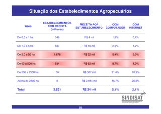 16
Área
ESTABELECIMENTOS
COM RECEITA
(milhares)
RECEITA POR
ESTABELECIMENTO
COM
COMPUTADOR
COM
INTERNET
De 0,0 a 1 ha 349 R$ 4 mil 1,8% 0,7%
De 1,0 a 5 ha 837 R$ 10 mil 2,9% 1,2%
De 5,0 a 50 ha 1.676 R$ 22 mil 5,4% 2,0%
De 50 a 500 ha 534 R$ 62 mil 8,7% 4,0%
De 500 a 2500 ha 50 R$ 387 mil 21,4% 10,9%
Acima de 2500 ha 8 R$ 2.914 mil 46,7% 26,5%
Total 3.621 R$ 34 mil 5,1% 2,1%
Situação dos Estabelecimentos Agropecuários
 