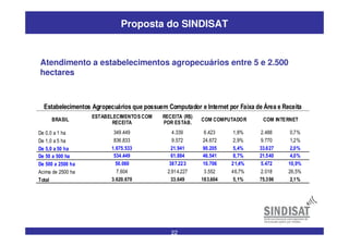 22
Proposta do SINDISAT
Atendimento a estabelecimentos agropecuários entre 5 e 2.500
hectares
Estabelecimentos Agropecuários que possuem Computador e Internet por Faixa de Área e Receita
BRASIL
ESTABELECIMENTOS COM
RECEITA
RECEITA (R$)
POR ESTAB.
COM COMPUTADOR COM INTERNET
De 0,0 a 1 ha 349.449 4.339 6.423 1,8% 2.488 0,7%
De 1,0 a 5 ha 836.833 9.572 24.672 2,9% 9.770 1,2%
De 5,0 a 50 ha 1.675.533 21.941 90.205 5,4% 33.627 2,0%
De 50 a 500 ha 534.449 61.884 46.541 8,7% 21.540 4,0%
De 500 a 2500 ha 50.060 387.223 10.706 21,4% 5.472 10,9%
Acima de 2500 ha 7.604 2.914.227 3.552 46,7% 2.018 26,5%
Total 3.620.670 33.649 183.604 5,1% 75.396 2,1%
 