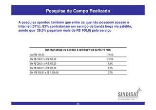 26
A pesquisa apontou também que entre os que não possuem acesso a
Internet (57%), 83% contratariam um serviço de banda larga via satélite,
sendo que 29,5% pagariam mais de R$ 100,0) pelo serviço
CONTRATARIAM UM ACESSO À INTERNET VIA SATÉLITE POR:
Até R$ 100,00 70,5%
De R$ 100,01 a R$ 200,00 21,8%
De R$ 200,01 a R$ 300,00 1,9%
De R$ 300,01 a R$ 500,00 5,1%
De R$ 500,01 a E$ 1.000,00 0,7%
Pesquisa de Campo Realizada
 