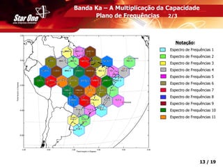 Confidencial 13 / 19
Notação:
Espectro de Frequências 1
Espectro de Frequências 2
Espectro de Frequências 3
Espectro de Frequências 4
Espectro de Frequências 5
Espectro de Frequências 6
Espectro de Frequências 7
Espectro de Frequências 8
Espectro de Frequências 9
Espectro de Frequências 10
Espectro de Frequências 11
Banda Ka – A Multiplicação da Capacidade
Plano de Frequências 2/3
 
