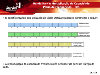 Confidencial 14 / 19
• O benefício trazido pela utilização de várias gateways aparece claramente a seguir:
• A real ocupação do espectro de frequências irá depender do perfil de tráfego da
rede.
Banda Ka – A Multiplicação da Capacidade
Plano de Frequências 3/3
 