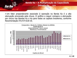 Confidencial 4 / 19
Banda Ka – A Multiplicação da Capacidade
Introdução 3/4
• Um fator preponderante associado à operação na Banda Ka é a alta
atenuação provocada pela chuva. O gráfico a seguir compara a atenuação
por chuva nas Bandas Ku e Ka para todas as capitais brasileiras, conforme
Recomendação ITU-R P.618-10.
 