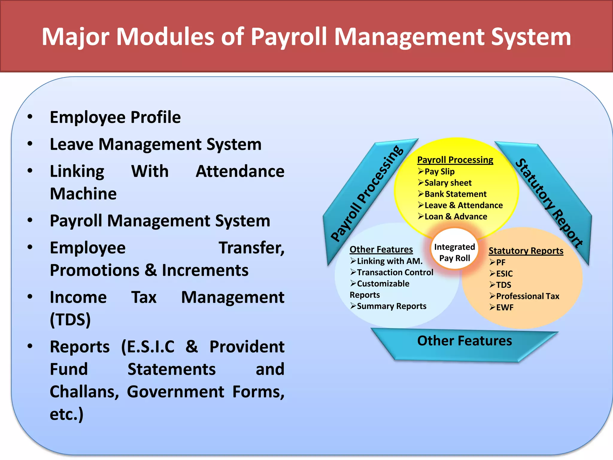Major Modules of Payroll Management System
Integrated
Pay Roll
Payroll Processing
Pay Slip
Salary sheet
Bank Statement
Leave & Attendance
Loan & Advance
Statutory Reports
PF
ESIC
TDS
Professional Tax
EWF
Other Features
Linking with AM.
Transaction Control
Customizable
Reports
Summary Reports
Other Features
• Employee Profile
• Leave Management System
• Linking With Attendance
Machine
• Payroll Management System
• Employee Transfer,
Promotions & Increments
• Income Tax Management
(TDS)
• Reports (E.S.I.C & Provident
Fund Statements and
Challans, Government Forms,
etc.)
 
