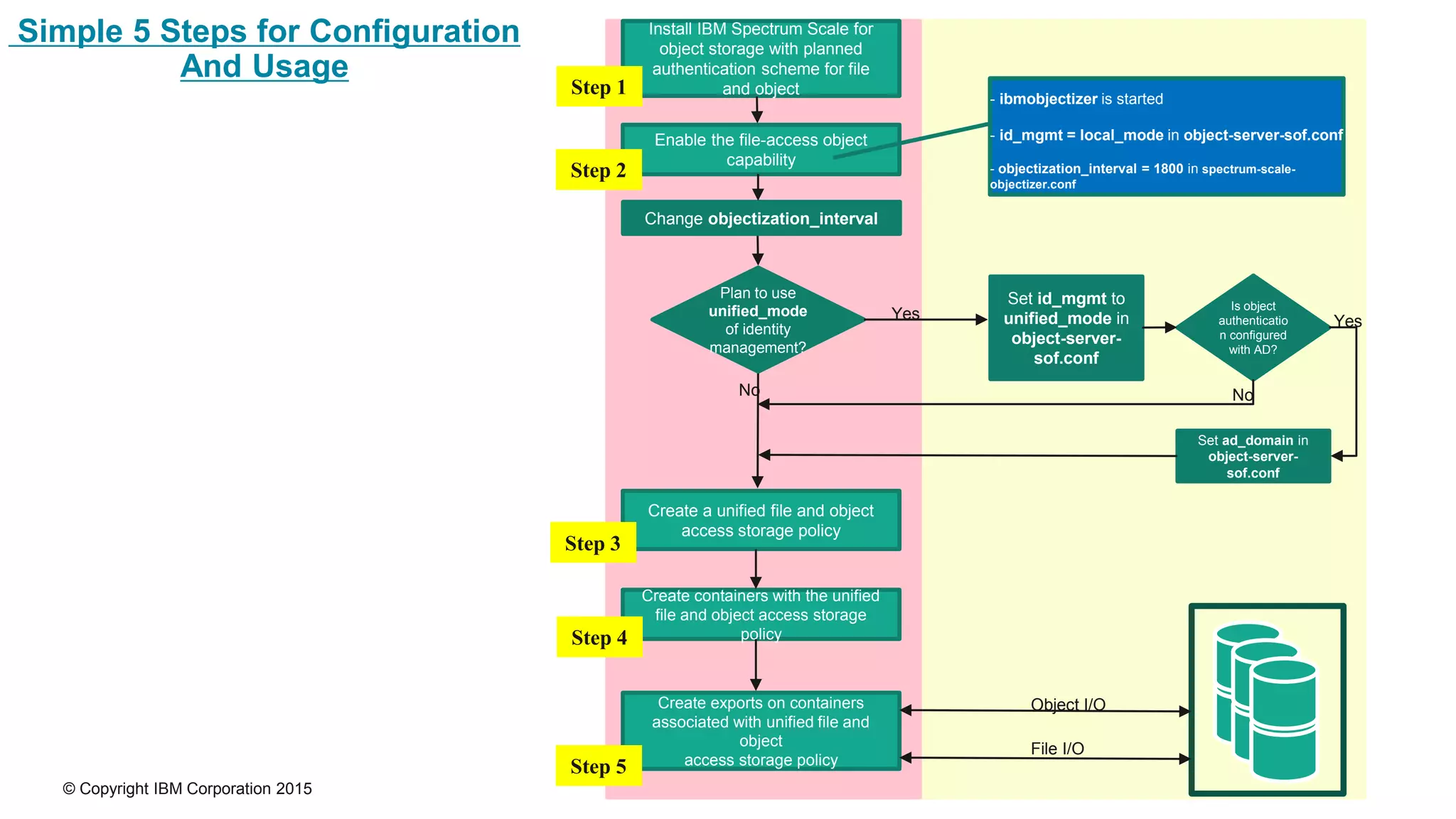 © Copyright IBM Corporation 2015
Install IBM Spectrum Scale for
object storage with planned
authentication scheme for file
and object
Create a unified file and object
access storage policy
Create containers with the unified
file and object access storage
policy
Create exports on containers
associated with unified file and
object
access storage policy
Enable the file-access object
capability
- ibmobjectizer is started
- id_mgmt = local_mode in object-server-sof.conf
- objectization_interval = 1800 in spectrum-scale-
objectizer.conf
Plan to use
unified_mode
of identity
management?
Set id_mgmt to
unified_mode in
object-server-
sof.conf
Yes
No
Set ad_domain in
object-server-
sof.conf
Yes
File I/O
Object I/O
Change objectization_interval
Is object
authenticatio
n configured
with AD?
No
Simple 5 Steps for Configuration
And Usage
Step 1
Step 2
Step 3
Step 4
Step 5
 