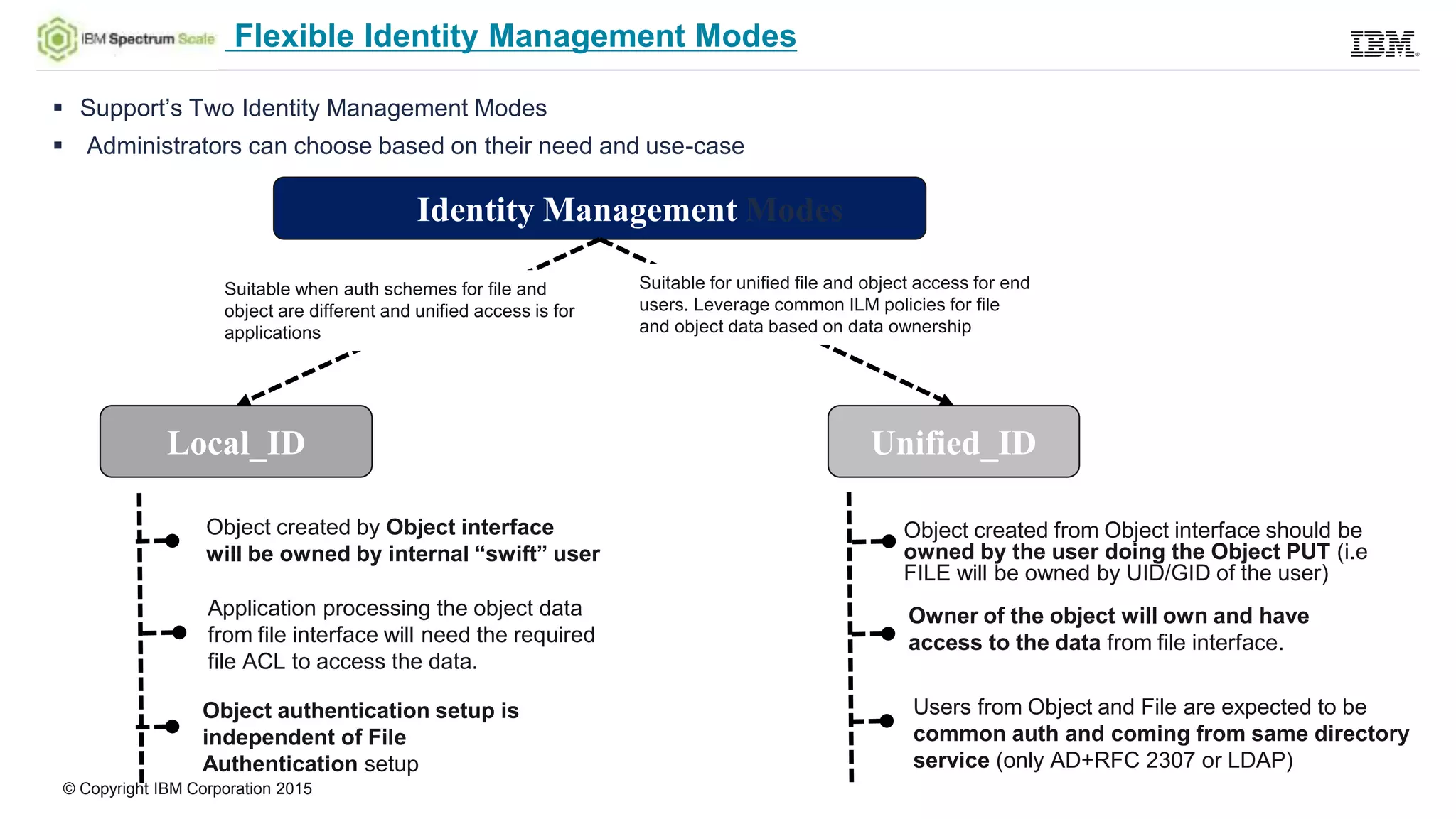 © Copyright IBM Corporation 2015
Flexible Identity Management Modes
 Support’s Two Identity Management Modes
 Administrators can choose based on their need and use-case
Local_ID Unified_ID
Identity Management Modes
Object created by Object interface
will be owned by internal “swift” user
Application processing the object data
from file interface will need the required
file ACL to access the data.
Object authentication setup is
independent of File
Authentication setup
Object created from Object interface should be
owned by the user doing the Object PUT (i.e
FILE will be owned by UID/GID of the user)
Users from Object and File are expected to be
common auth and coming from same directory
service (only AD+RFC 2307 or LDAP)
Owner of the object will own and have
access to the data from file interface.
Suitable for unified file and object access for end
users. Leverage common ILM policies for file
and object data based on data ownership
Suitable when auth schemes for file and
object are different and unified access is for
applications
 