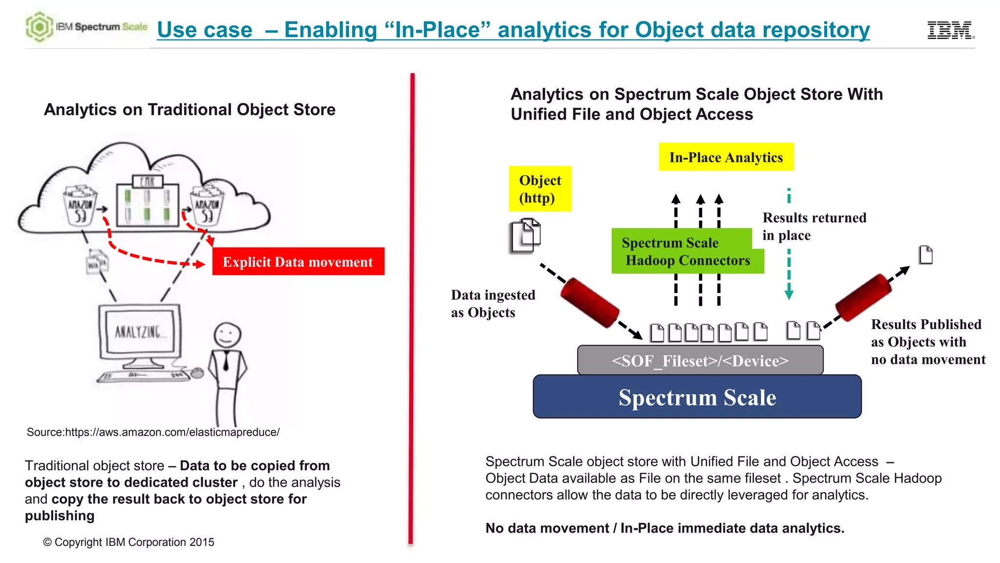 © Copyright IBM Corporation 2015
Use case – Enabling “In-Place” analytics for Object data repository
Spectrum Scale
<SOF_Fileset>/<Device>
Object
(http)
Data ingested
as Objects
Spectrum Scale
Hadoop Connectors
In-Place Analytics
Source:https://aws.amazon.com/elasticmapreduce/
Traditional object store – Data to be copied from
object store to dedicated cluster , do the analysis
and copy the result back to object store for
publishing
Spectrum Scale object store with Unified File and Object Access –
Object Data available as File on the same fileset . Spectrum Scale Hadoop
connectors allow the data to be directly leveraged for analytics.
No data movement / In-Place immediate data analytics.
Analytics on Spectrum Scale Object Store With
Unified File and Object AccessAnalytics on Traditional Object Store
Explicit Data movement
Results Published
as Objects with
no data movement
Results returned
in place
 