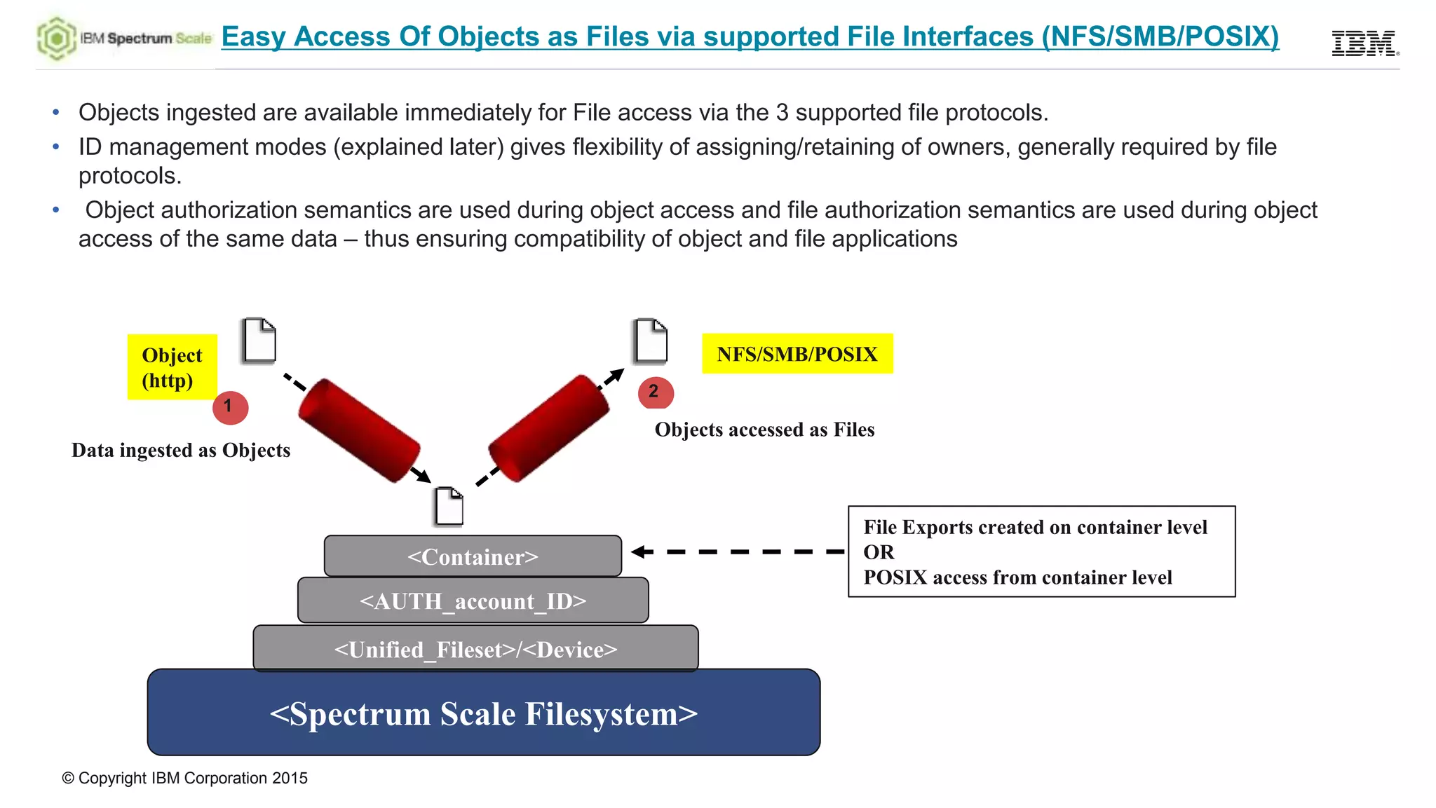 © Copyright IBM Corporation 2015
Easy Access Of Objects as Files via supported File Interfaces (NFS/SMB/POSIX)
• Objects ingested are available immediately for File access via the 3 supported file protocols.
• ID management modes (explained later) gives flexibility of assigning/retaining of owners, generally required by file
protocols.
• Object authorization semantics are used during object access and file authorization semantics are used during object
access of the same data – thus ensuring compatibility of object and file applications
<Spectrum Scale Filesystem>
<Unified_Fileset>/<Device>
NFS/SMB/POSIXObject
(http) 2
1
<AUTH_account_ID>
<Container>
File Exports created on container level
OR
POSIX access from container level
Objects accessed as Files
Data ingested as Objects
 