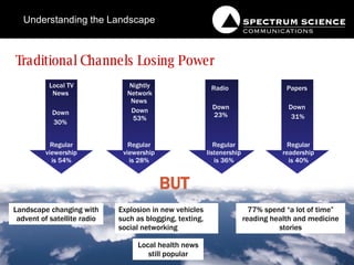 Traditional Channels Losing Power Landscape changing with advent of satellite radio 77% spend “a lot of time” reading health and medicine stories Local health news still popular BUT Explosion in new vehicles such as blogging, texting, social networking Understanding the Landscape Local TV News  Down  30%   Regular viewership is 54% Nightly Network News  Down 53% Regular viewership is 28% Regular listenership is 36% Radio  Down 23% Regular readership is 40% Papers   Down  31% 
