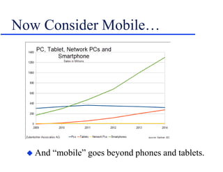 Now Consider Mobile…
 And “mobile” goes beyond phones and tablets.
 