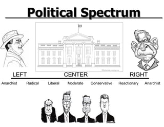 Anarchist  Radical  Liberal  Moderate  Conservative  Reactionary  Anarchist  LEFT  CENTER  RIGHT Political Spectrum  