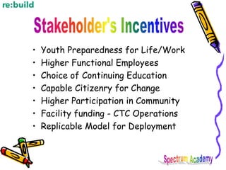 • Youth Preparedness for Life/Work
• Higher Functional Employees
• Choice of Continuing Education
• Capable Citizenry for Change
• Higher Participation in Community
• Facility funding - CTC Operations
• Replicable Model for Deployment
 