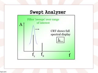 A
ff1
f2
Filter 'sweeps' over range
of interest
CRT shows full
spectral display
Swept Analyzer
 