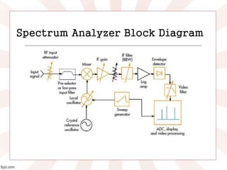 Spectrum Analyzer Connection Spectrum analyzer | PPTX