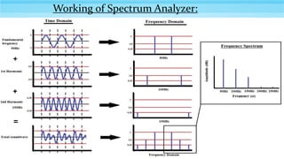 Working of Spectrum Analyzer:
 