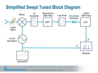Simplified Swept Tuned Block Diagram
                             IF               Resolution                                          Video
              Mixer                            BW Filter            Log Amp                      BW Filter
                           Amplifier                                                  Envelope
                                                                                      Detector
                                                   BPF                                            LPF

   Input
   Atten


 Local                                                                                                y
Oscillator

                                                                                           x

                                                                                                 Display


             Sawtooth


                      February 2013| Spectrum Analyzer Fundamentals - Advanced | 11
 