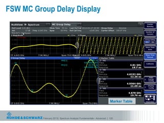 FSW MC Group Delay Display




                                                                     Marker Table



          February 2013| Spectrum Analyzer Fundamentals - Advanced | 120
 