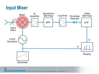 Input Mixer
                             IF               Resolution                                          Video
              Mixer                            BW Filter            Log Amp                      BW Filter
                           Amplifier                                                  Envelope
                                                                                      Detector
                                                   BPF                                            LPF

   Input
   Atten


 Local                                                                                                y
Oscillator

                                                                                           x

                                                                                                 Display


             Sawtooth


                      February 2013| Spectrum Analyzer Fundamentals - Advanced | 12
 