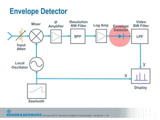 Envelope Detector
                             IF               Resolution                                          Video
              Mixer                            BW Filter            Log Amp                      BW Filter
                           Amplifier                                                  Envelope
                                                                                      Detector
                                                   BPF                                            LPF

   Input
   Atten


 Local                                                                                                y
Oscillator

                                                                                           x

                                                                                                 Display


             Sawtooth


                      February 2013| Spectrum Analyzer Fundamentals - Advanced | 20
 