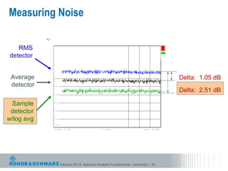 Measuring Noise
                                                                              RBW   200   kHz
                                                                              VBW   500   kHz
                     Ref     -90   dBm                  Att   5   dB          SWT   2.5   ms


   RMS                -90
                                                                                                                  *
detector
                                                                                                                   A
                      -91

            1 RM *
            VIEW
                      -92

            2 AV *
            VIEW
                      -93



 Average                                                                                                                Delta: 1.05 dB
            3 SA
            VIEW      -94



 detector             -95



                      -96
                                                                                                                  3DB   Delta: 2.51 dB

 Sample               -97




 detector             -98




w/log avg             -99


                      -100

                     Center        1   GHz                             1   MHz/                 Span   10   MHz




            Date: 13.MAR.2009                15:06:16




                             February 2013| Spectrum Analyzer Fundamentals - Advanced | 28
 
