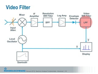 Video Filter
                             IF               Resolution                                          Video
              Mixer                            BW Filter            Log Amp                      BW Filter
                           Amplifier                                                  Envelope
                                                                                      Detector
                                                   BPF                                            LPF

   Input
   Atten


 Local                                                                                                y
Oscillator

                                                                                           x

                                                                                                 Display


             Sawtooth


                      February 2013| Spectrum Analyzer Fundamentals - Advanced | 33
 
