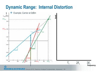 Dynamic Range: Internal Distortion
   Example: Carrier at 0dBm




                                                             level



                                                                                 f1   2f1   3f1
                                                                                            frequency

                 February 2013| Spectrum Analyzer Fundamentals - Advanced | 39
 