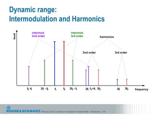 Dynamic range:
Intermodulation and Harmonics
                 intermod.                         intermod.
                                                   Intermod.
 level




                 2nd order                         3rd order                  harmonics




                                                              2nd order                   3rd order




         f2 -f
             1         2f - f2
                        1           f1      f2    2f2 - f1       2f f2 +f1 2f2
                                                                  1                        3f
                                                                                            1    3f2   frequency




                       February 2013| Spectrum Analyzer Fundamentals - Advanced | 40
 