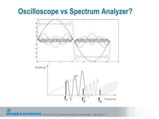 Oscilloscope vs Spectrum Analyzer?
       1



     0.8



     0.6



     0.4



     0.2



       0



     -0.2



     -0.4



     -0.6



     -0.8




      -1
            0         1         2          3          4          5         6          7




     Amplitude




                                    f1              f3               f5   Frequency




                February 2013| Spectrum Analyzer Fundamentals - Advanced | 7
 