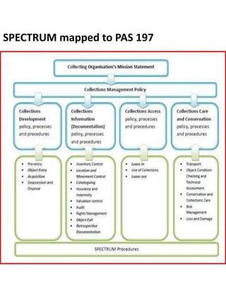 SPECTRUM mapped to PAS 197