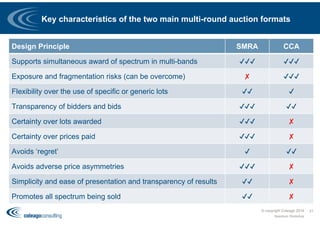 Key characteristics of the two main multi-round auction formats
Design Principle SMRA CCA
Supports simultaneous award of spectrum in multi-bands ✔✔✔ ✔✔✔
Exposure and fragmentation risks (can be overcome) ✘ ✔✔✔
Flexibility over the use of specific or generic lots ✔✔ ✔
Transparency of bidders and bids ✔✔✔ ✔✔
Certainty over lots awarded ✔✔✔ ✘
Certainty over prices paid ✔✔✔ ✘
Avoids ‘regret’ ✔ ✔✔
Avoids adverse price asymmetries ✔✔✔ ✘
Simplicity and ease of presentation and transparency of results ✔✔ ✘
Promotes all spectrum being sold ✔✔ ✘
31
Spectrum Workshop
© copyright Coleago 2016
 