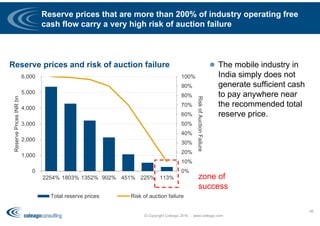 0%
10%
20%
30%
40%
50%
60%
70%
80%
90%
100%
0
1,000
2,000
3,000
4,000
5,000
6,000
2254% 1803% 1352% 902% 451% 225% 113%
RiskofAuctionFailure
ReservePricesINRbn
Total reserve prices Risk of auction failure
Reserve prices that are more than 200% of industry operating free
cash flow carry a very high risk of auction failure
© Copyright Coleago 2016 - www.coleago.com
56
Reserve prices and risk of auction failure
zone of
success
 The mobile industry in
India simply does not
generate sufficient cash
to pay anywhere near
the recommended total
reserve price.
 