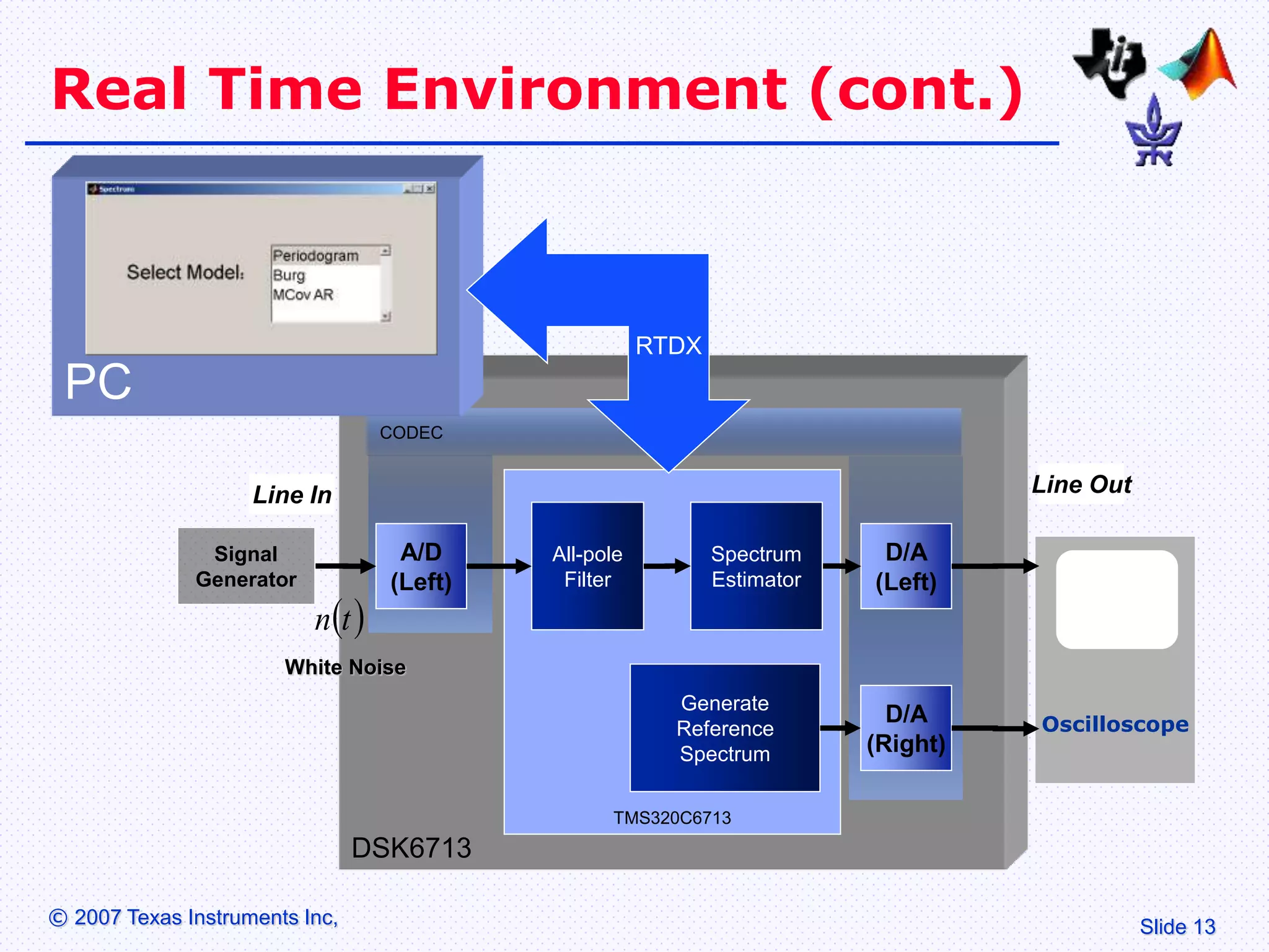 Slide 13
© 2007 Texas Instruments Inc,
Real Time Environment (cont.)
DSK6713
CODEC
TMS320C6713
All-pole
Filter
D/A
(Left)
Generate
Reference
Spectrum
A/D
(Left)
D/A
(Right)
 
t
n
Line In Line Out
Signal
Generator
Spectrum
Estimator
Oscilloscope
White Noise
PC
RTDX
 