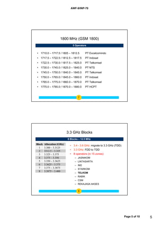 AWF-9/INP-70




                     1800 MHz (GSM 1800)
                               5 Operators


• 1710 0 – 1717 5 / 1805 – 1812 5
  1710.0 1717.5            1812.5         PT Excelcomindo
• 1717.5 – 1722.5 / 1812.5 – 1817.5       PT Indosat
• 1722.5 – 1730.0 / 1817.5 – 1825.0       PT Telkomsel
• 1730.0 – 1745.0 / 1825.0 – 1840.0       PT NTS
• 1745.0 – 1750.0 / 1840.0 – 1845.0       PT Telkomsel
• 1750 0 – 1765 0 / 1845 0 – 1860 0
  1750.0 1765.0 1845.0 1860.0             PT Indosat
• 1765.0 – 1775.0 / 1860.0 – 1870.0       PT Telkomsel
• 1775.0 – 1785.0 / 1870.0 – 1880.0       PT HCPT


                                   7




                           3.3 GHz Blocks
                           8 Blocks – 12.5 MHz

Block   Allocation (GHz)    • 3.4 - 3.6 GHz: migrate to 3.3 GHz (TDD)
  1     3.300 3.3125
        3 300 – 3 3125
  2     3312.5 – 3.325      • 3.3 GHz: FDD to TDD
  3     3.325 – 3.375       • 8 operators (in 15 zones):
  4     3.375 – 3.350           – JASNIKOM
  5     3.350 – 3.3625          – LINTASARTA
  6     3.3625 – 3.375          – IM2
  7     3.375 – 3.3875          – STARKOM
  8     3.3875 3.400
        3 3875 – 3 400
                                – TELKOM
                                – RABIK
                                – CSM
                                – REKAJASA AKSES

                                   9




                                                                        Page 5 of 10   5
 