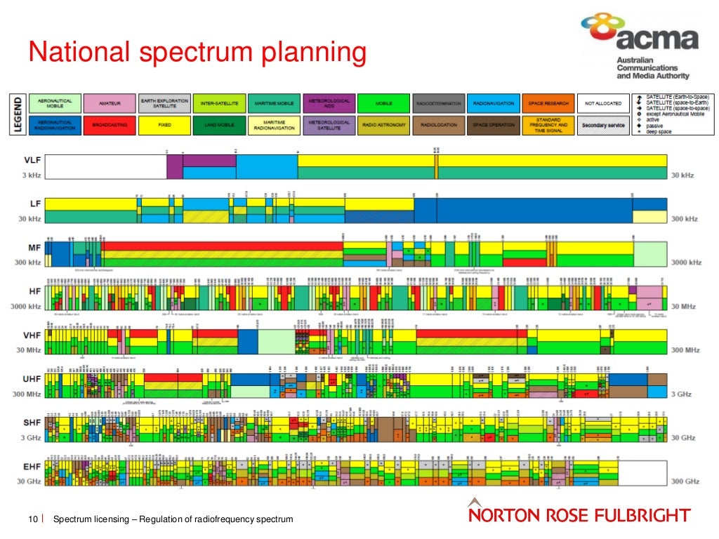 spectrum licensing regulation of radiofrequency spectrum